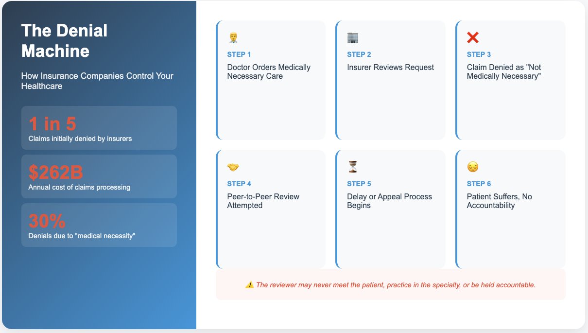 The Denial Machine: how insurance companies control your healthcare. One in five claims initially denied. $262B annual cost of claims processing. 30 percent of denials cited as not medically necessary. The flow runs from doctor orders medically necessary care, to insurer reviews the request, to claim denied as not medically necessary, to peer-to-peer review attempted, to delay or appeal process begins, to patient suffers with no accountability.
